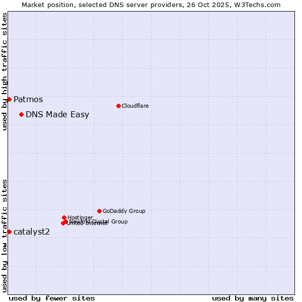 Market position of DNS Made Easy vs. Patmos vs. catalyst2