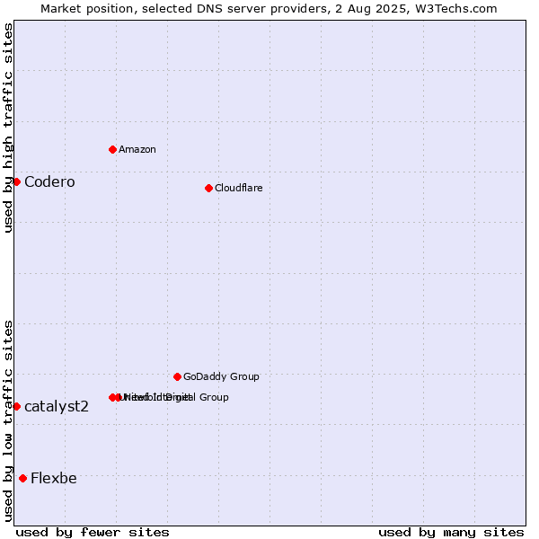 Market position of Flexbe vs. Codero vs. catalyst2
