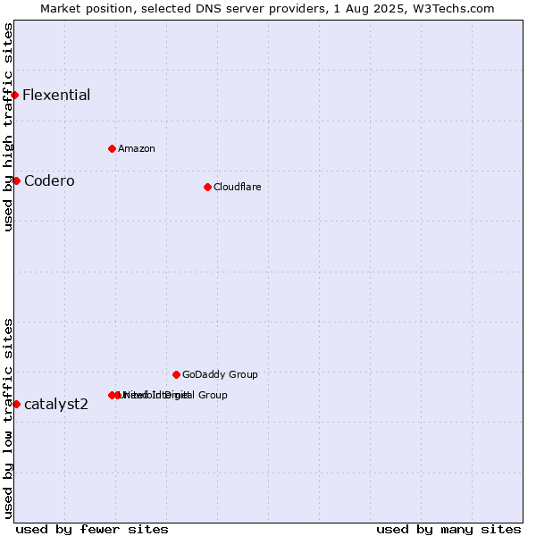 Market position of Codero vs. catalyst2 vs. Flexential