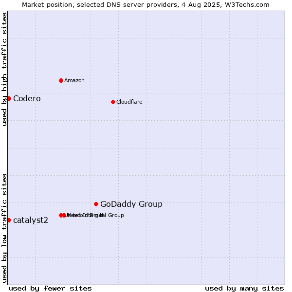 Market position of GoDaddy Group vs. Codero vs. catalyst2