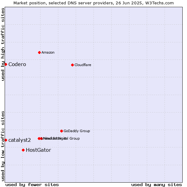Market position of HostGator vs. Codero vs. catalyst2
