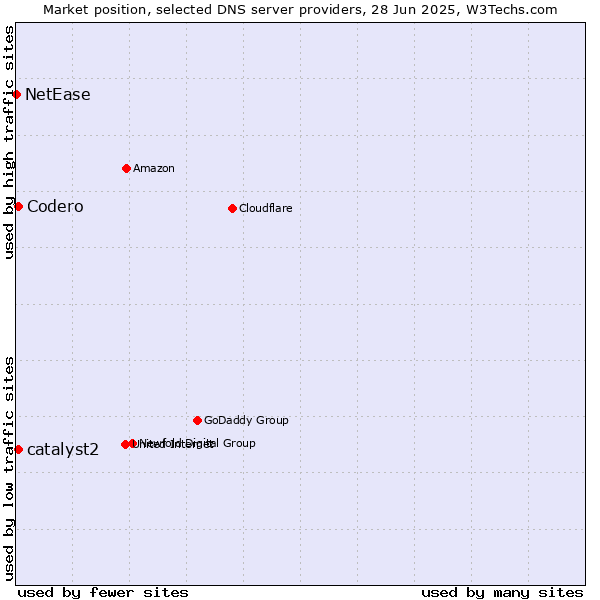 Market position of Codero vs. catalyst2 vs. NetEase