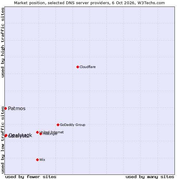 Market position of Opalstack vs. catalyst2 vs. Patmos