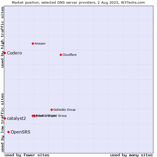 Market position of OpenSRS vs. Codero vs. catalyst2