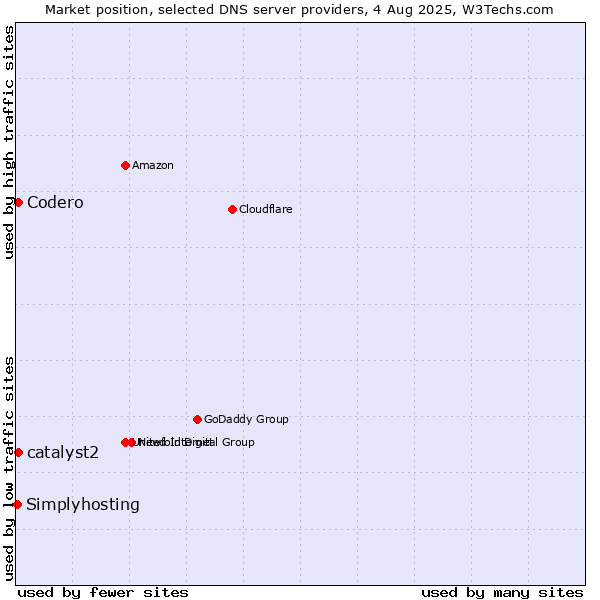 Market position of Codero vs. catalyst2 vs. Simplyhosting