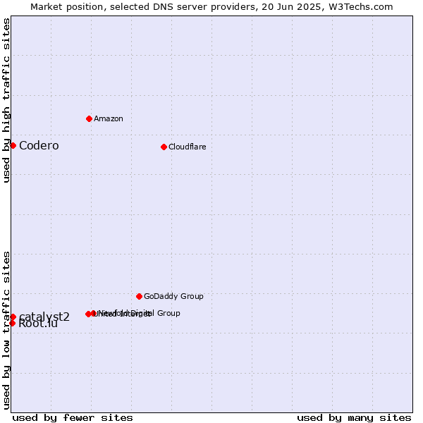 Market position of Codero vs. catalyst2 vs. Root.lu