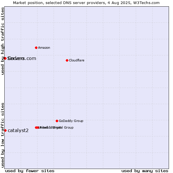 Market position of Codero vs. catalyst2 vs. Servers.com