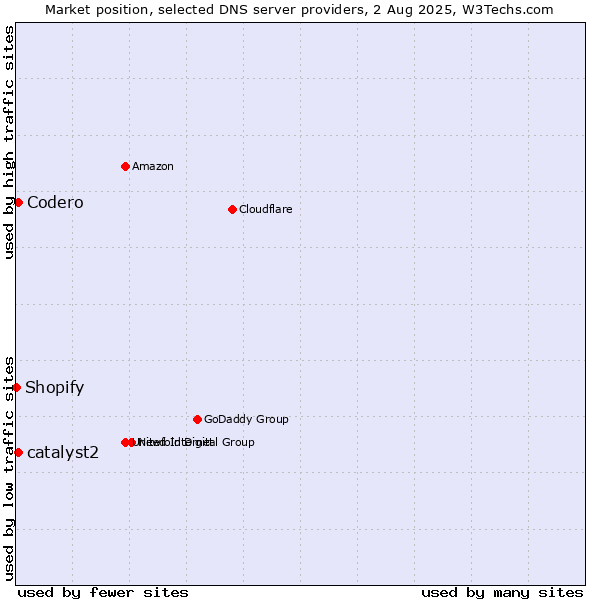 Market position of Codero vs. catalyst2 vs. Shopify