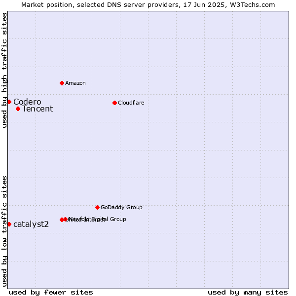 Market position of Tencent vs. Codero vs. catalyst2