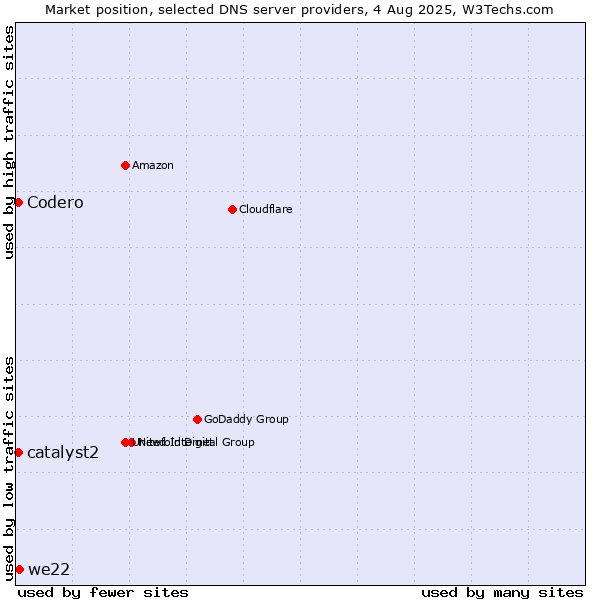 Market position of we22 vs. Codero vs. catalyst2