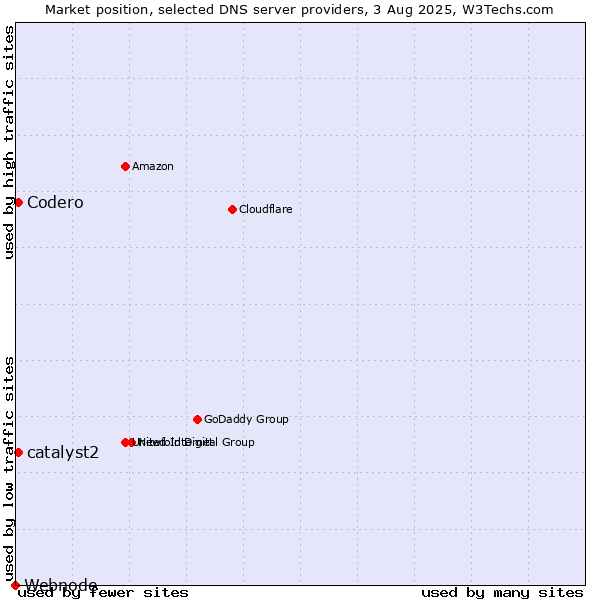 Market position of Codero vs. catalyst2 vs. Webnode