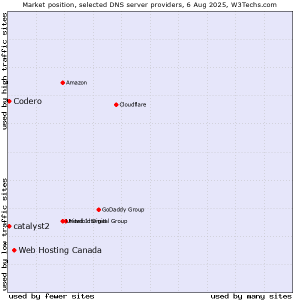Market position of Web Hosting Canada vs. Codero vs. catalyst2