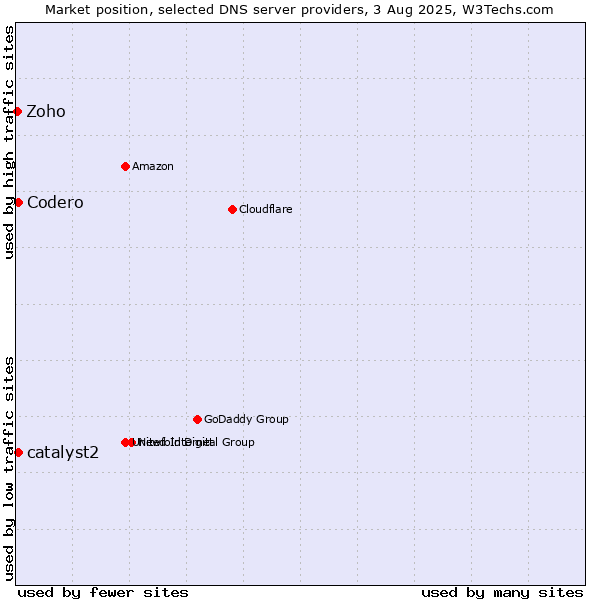Market position of Codero vs. catalyst2 vs. Zoho
