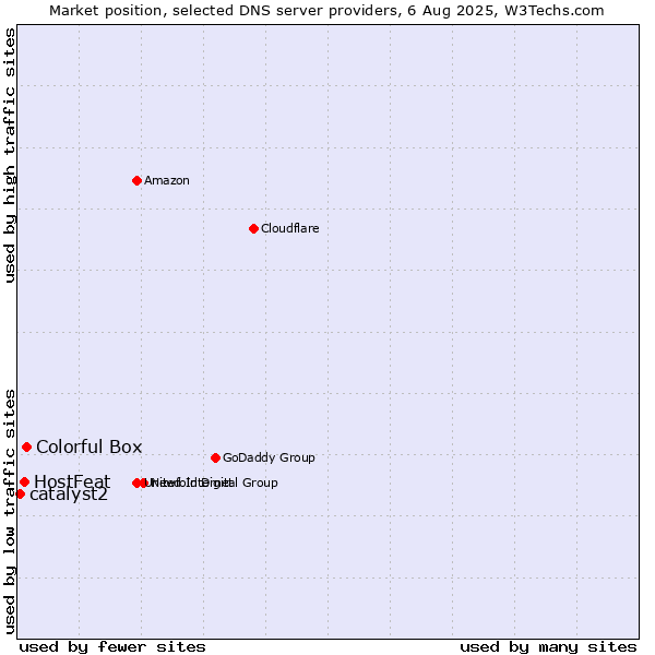 Market position of Colorful Box vs. HostFeat vs. catalyst2