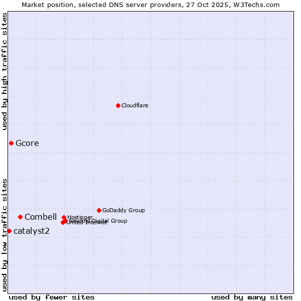Market position of Combell vs. Gcore vs. catalyst2