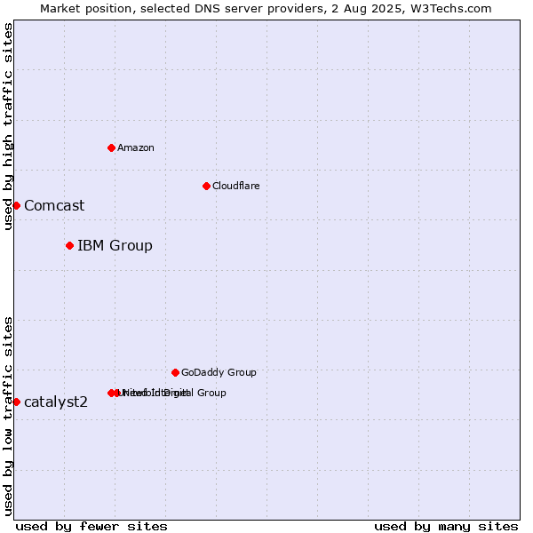 Market position of IBM Group vs. catalyst2 vs. Comcast