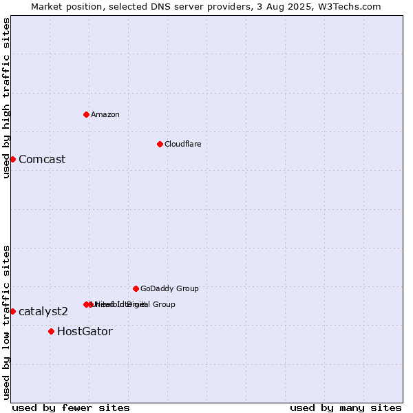 Market position of HostGator vs. catalyst2 vs. Comcast