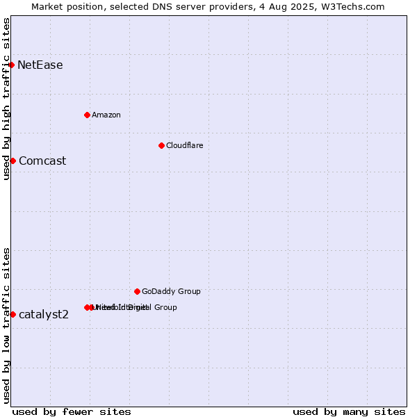 Market position of catalyst2 vs. Comcast vs. NetEase