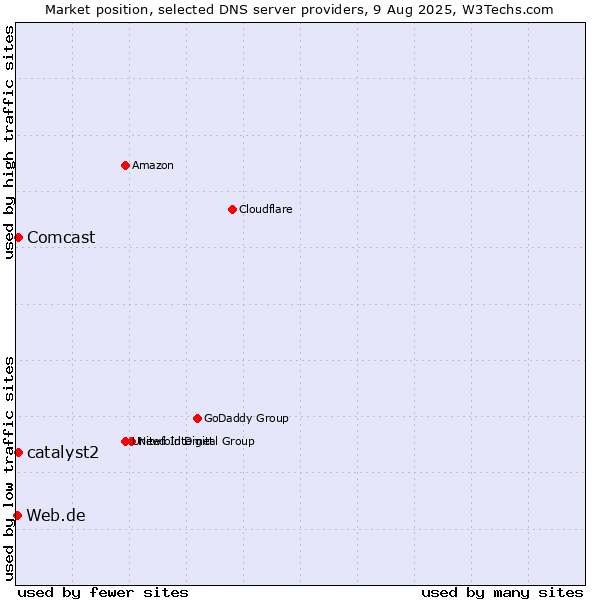Market position of catalyst2 vs. Comcast vs. Web.de