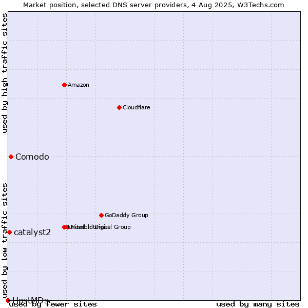 Market position of Comodo vs. catalyst2 vs. HostMDs