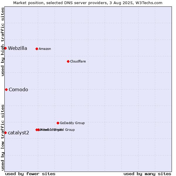 Market position of Comodo vs. catalyst2 vs. Webzilla