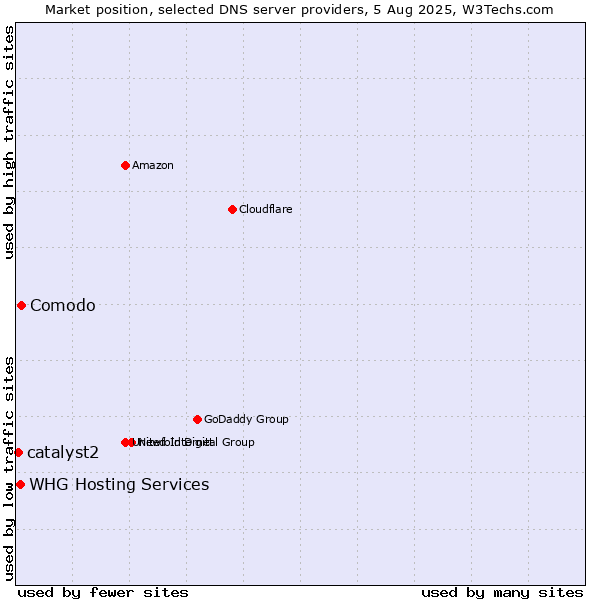 Market position of Comodo vs. WHG Hosting Services vs. catalyst2
