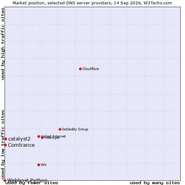 Market position of catalyst2 vs. Comtrance vs. Webhost Python