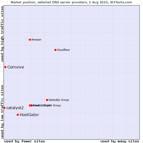 Market position of HostGator vs. Comvive vs. catalyst2