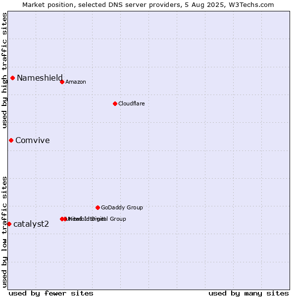 Market position of Nameshield vs. Comvive vs. catalyst2