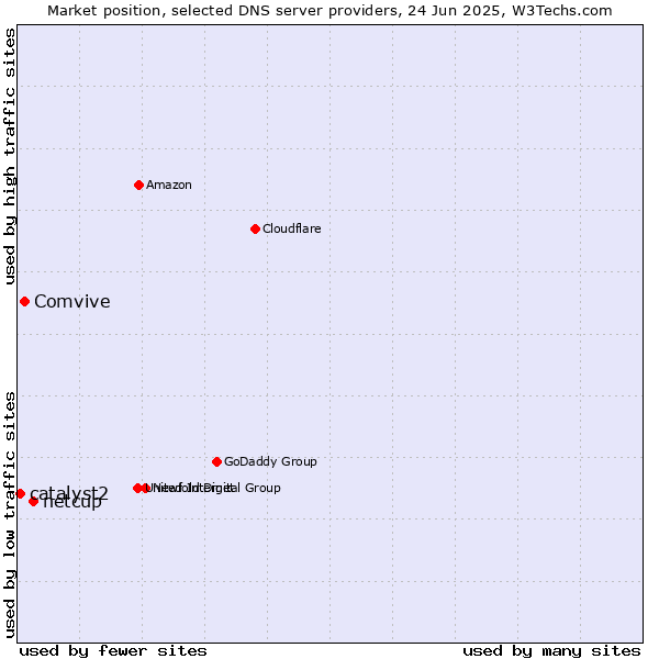 Market position of netcup vs. Comvive vs. catalyst2