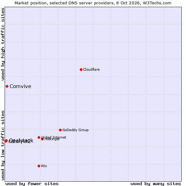 Market position of Comvive vs. Opalstack vs. catalyst2