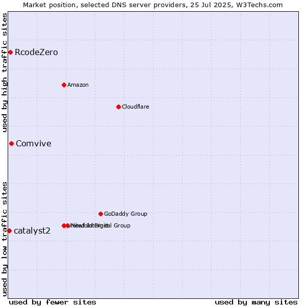 Market position of Comvive vs. RcodeZero vs. catalyst2
