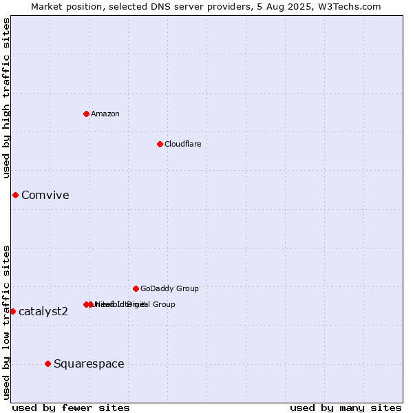 Market position of Squarespace vs. Comvive vs. catalyst2
