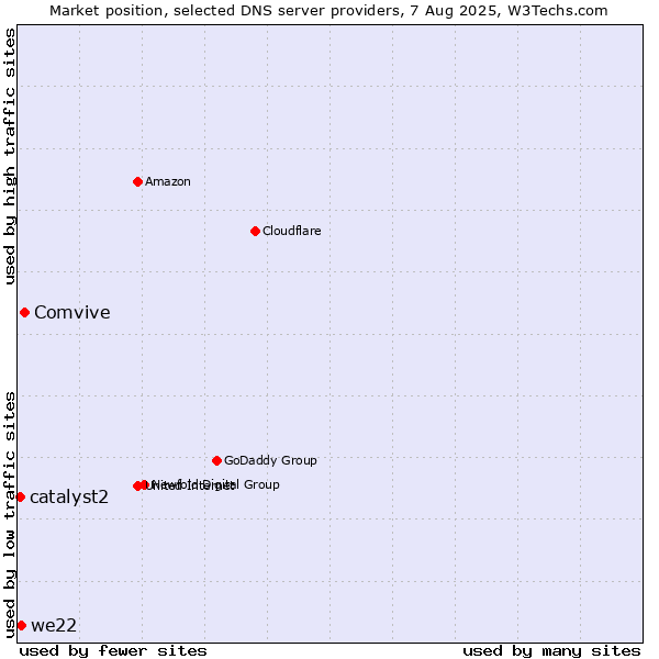 Market position of Comvive vs. we22 vs. catalyst2