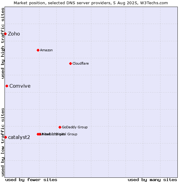 Market position of Comvive vs. catalyst2 vs. Zoho