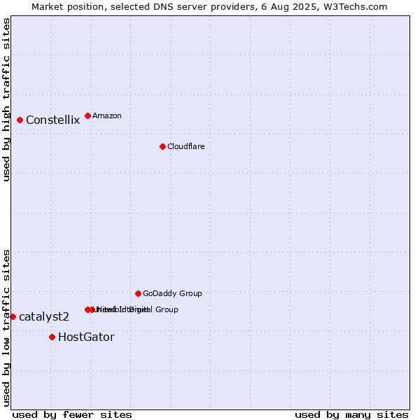 Market position of HostGator vs. Constellix vs. catalyst2