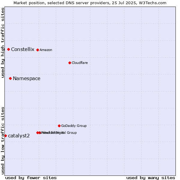 Market position of Namespace vs. Constellix vs. catalyst2