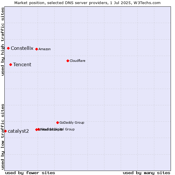 Market position of Tencent vs. Constellix vs. catalyst2