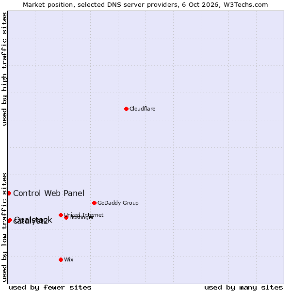 Market position of Opalstack vs. Control Web Panel vs. catalyst2