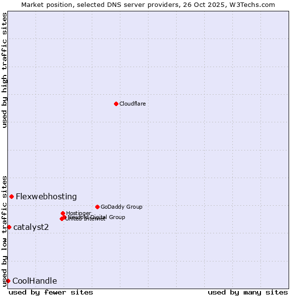 Market position of Flexwebhosting vs. catalyst2 vs. CoolHandle