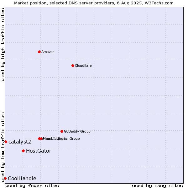 Market position of HostGator vs. catalyst2 vs. CoolHandle