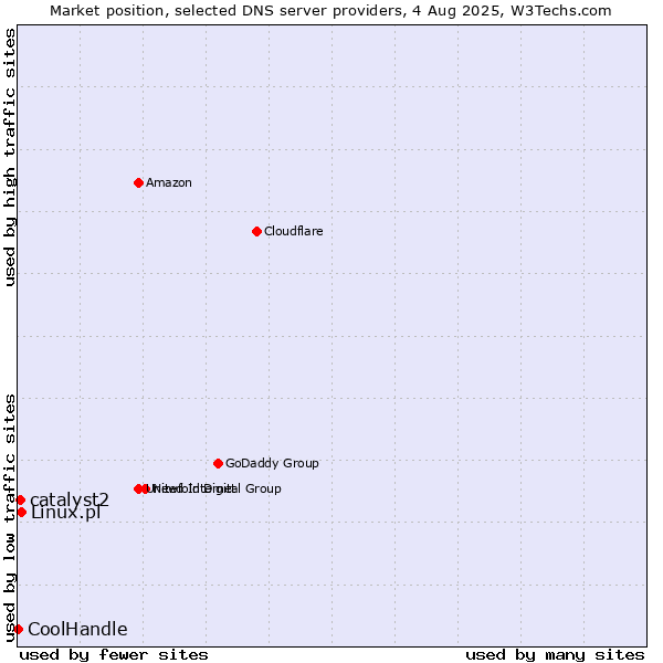 Market position of Linux.pl vs. catalyst2 vs. CoolHandle