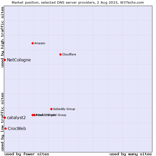 Market position of CrocWeb vs. NetCologne vs. catalyst2