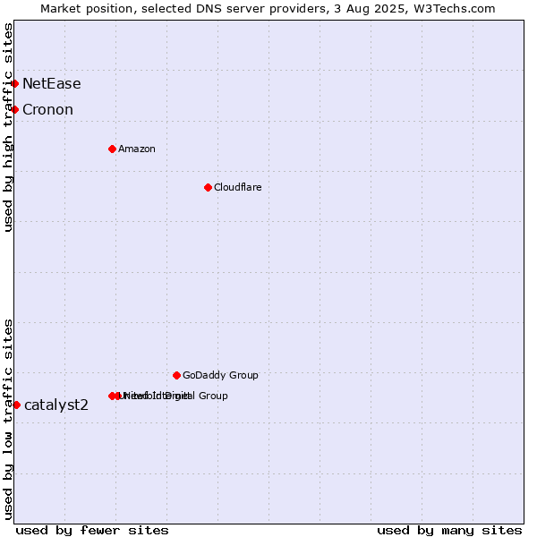 Market position of catalyst2 vs. NetEase vs. Cronon