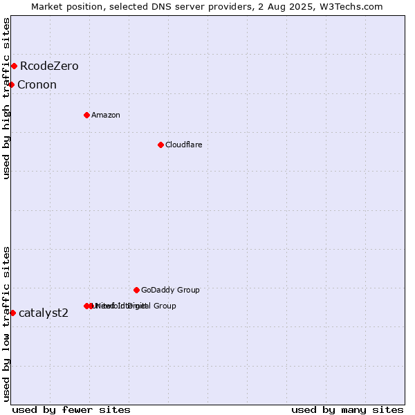 Market position of RcodeZero vs. catalyst2 vs. Cronon