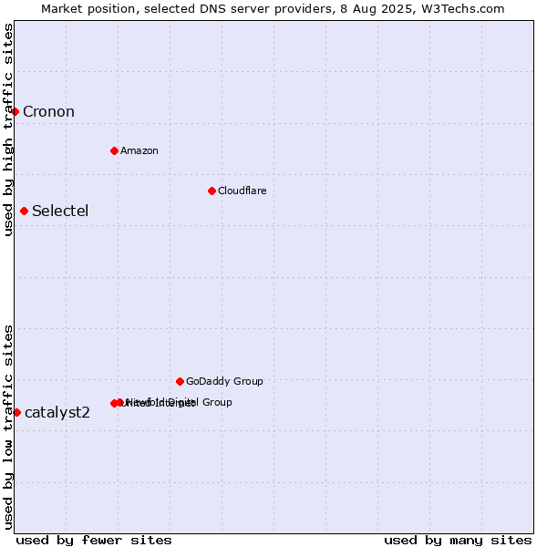 Market position of Selectel vs. catalyst2 vs. Cronon