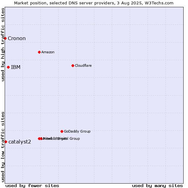 Market position of IBM vs. catalyst2 vs. Cronon