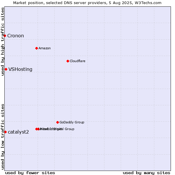 Market position of VSHosting vs. catalyst2 vs. Cronon