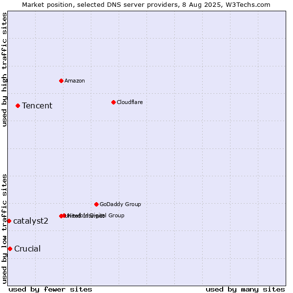 Market position of Tencent vs. Crucial vs. catalyst2