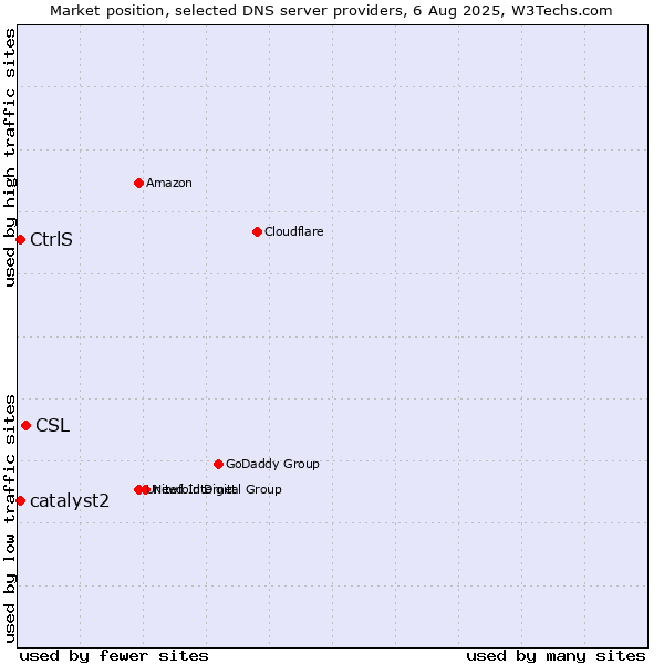 Market position of CSL vs. CtrlS vs. catalyst2